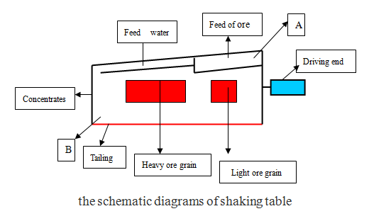 the schematic diagrams of shaking table